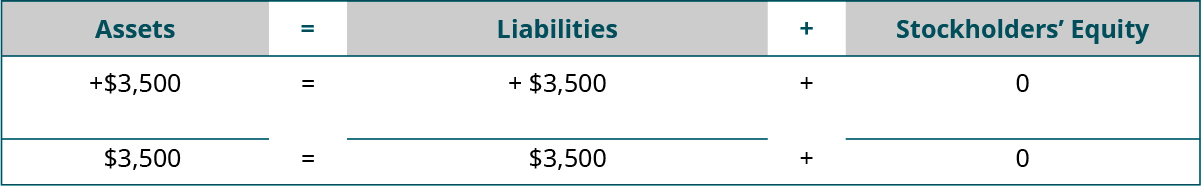 Heading: Assets equal Liabilities plus Stockholders' Equity. Below the heading: plus $3,500 under Assets; plus $3,500 under Liabilities; plus $0 under Stockholders' Equity. Next: horizontal lines under Assets, Liabilities, and Stockholders' Equity. A final line of totals: $3,500 equals $3,500 plus $0.