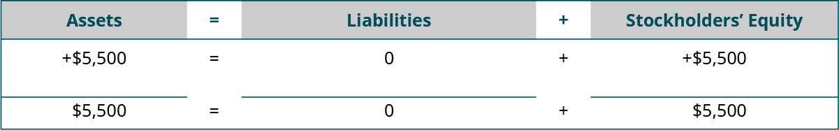 Heading: Assets equal Liabilities plus Stockholders' Equity. Below the heading: plus $5,500 under Assets; plus $0 under Liabilities; plus $5,500 under Stockholders' Equity. Next: horizontal lines under Assets, Liabilities, and Stockholders' Equity. A final line of totals: $5,500 equals $0 plus $5,500.