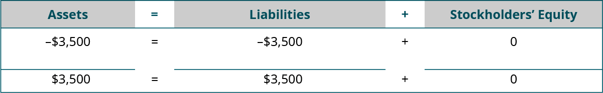 Heading: Assets equal Liabilities plus Stockholders’ Equity. Below the heading: minus $3,500 under Assets; minus $3,500 under Liabilities; plus $0 under Stockholders’ Equity. Next: horizontal lines under Assets, Liabilities, and Stockholders’ Equity. A final line of totals: $3,500 equals $3,500 plus $0.