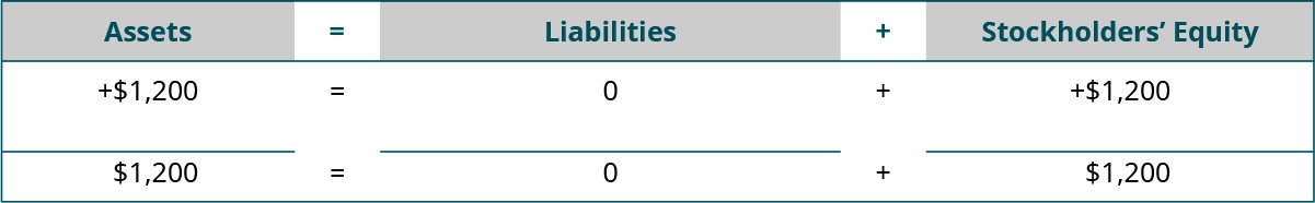 Heading: Assets equal Liabilities plus Stockholders’ Equity. Below the heading: plus $1,200 under Assets; plus $0 under Liabilities; plus $1,200 under Stockholders’ Equity. Next: horizontal lines under Assets, Liabilities, and Stockholders’ Equity. A final line of totals: $1,200 equals $0 plus $1,200.