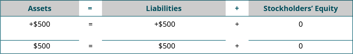 Heading: Assets equal Liabilities plus Stockholders' Equity. Below the heading: plus $500 under Assets; plus $500 under Liabilities; plus $0 under Stockholders' Equity. Next: horizontal lines under Assets, Liabilities, and Stockholders' Equity. A final line of totals: $500 equals $500 plus $0.