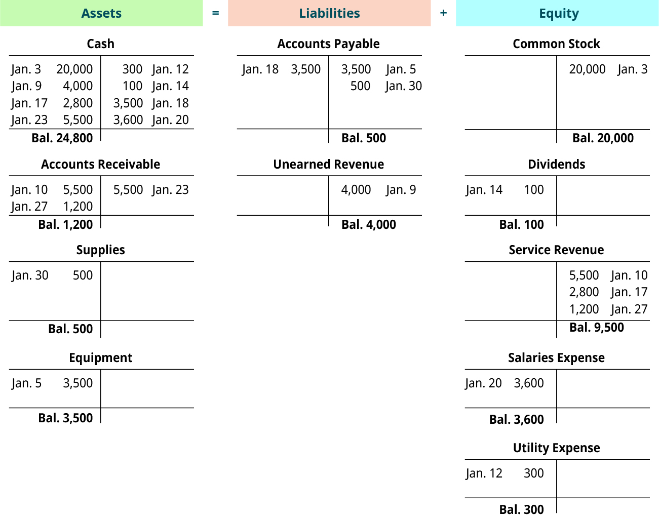 Three columns headed Assets equal Liabilities plus Equity. The Asset column has four T-accounts. Cash, with a debit entry dated January 3 for 20,000, a debit entry dated January 9 for 4,000, a debit entry dated January 17 for 2,800, a debit entry dated January 23 for 5,500, a credit entry dated January 12 for 300, a credit entry dated January 14 for 100, a credit entry dated January 18 for 3,500, a credit entry dated January 20 for 3,600, and a balance of 24,800. Accounts Receivable, with a debit entry dated January 10 for 5,500, a debit entry dated January 27 for 1,200, a credit entry dated January 23 for 5,500, and a balance of 1,200. Supplies, with a debit entry dated January 30 for 500, and a balance of 500. Equipment, with a debit entry dated January 5 for 3,500, and a balance of 3,500. The Liability column has two T-accounts. Accounts Payable, with a debit entry dated January 18 for 3,500, a credit entry dated January 9 for 3,500, a credit entry dated January 30 for 500, and a balance of 500. Unearned Revenue, with a credit entry dated January 9 for 4,000, and a balance of 4,000. The Equity column has five T-accounts. Common Stock, with a credit entry dated January 3 for 20,000, and a balance of 20,000. Dividends, with a debit entry dated January 14 for 100, and a balance of 100. Service Revenue, with a credit entry dated January 10 for 5,500, a credit entry dated January 17 for 2,800, a credit entry dated January 27 for 1,200, and a balance of 9,500. Salaries Expense, with a debit entry dated January 20 for 3,600, and a balance of 3,600. Utility Expense, with a debit entry dated January 12 for 300, and a balance of 300.