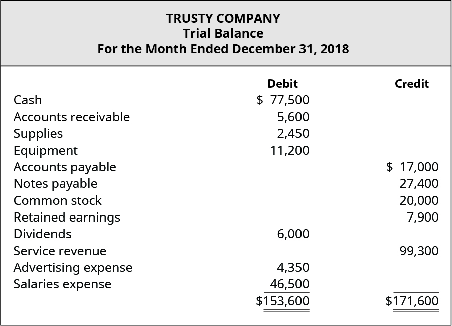 Trusty Company, Trial Balance, Ending December 31, 2018. Debit accounts: Cash $77,500; Accounts receivable 5,600; Supplies 2,450; Equipment 11,200; Dividends 6,000; Advertising expense 4,350; Salaries expense 46,500; Total Debits $153,600. Credit accounts: Accounts payable $17,000; Notes payable 27,400; Common stock 20,000; Retained earnings 7,900; Service revenue 99,300; Total Credits $171,600.