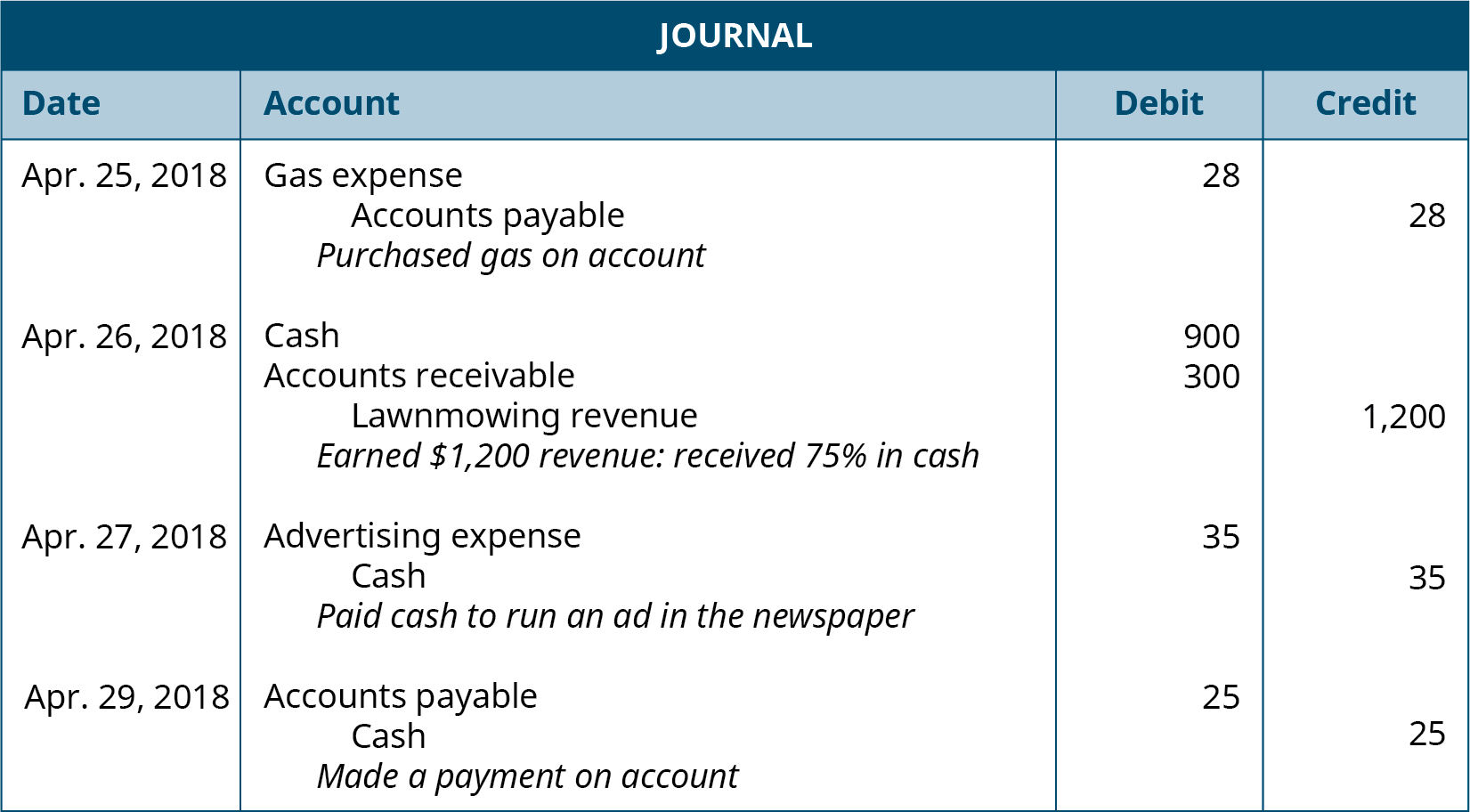 Use Journal Entries to Record Transactions and Post to T-Accounts