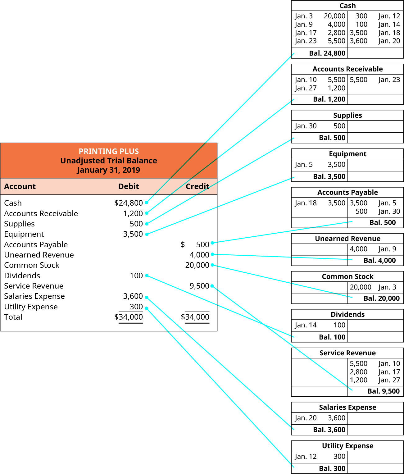 Journalizing Posting And Trial Balance Example Pdf