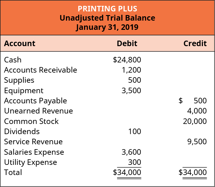 prepare a trial balance principles of accounting volume 1 financial management reports compared to are