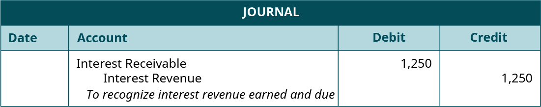 Journal entry, undated. Debit Interest Receivable 1,250. Credit Interest Revenue 1,250. Explanation: 