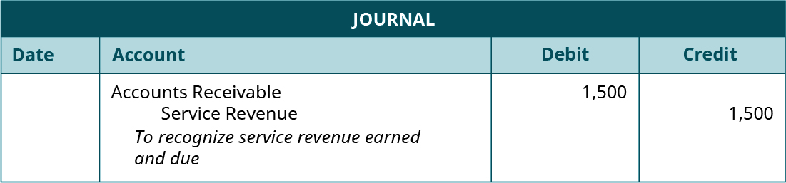 Journal entry, undated. Debit Accounts Receivable 1,500. Credit Service Revenue 1,500. Explanation: 