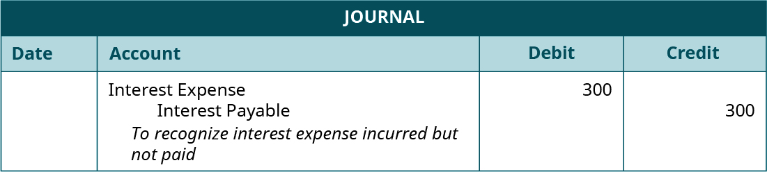 Journal entry, undated. Debit Interest Expense 300. Credit Interest Payable 300. Explanation: 