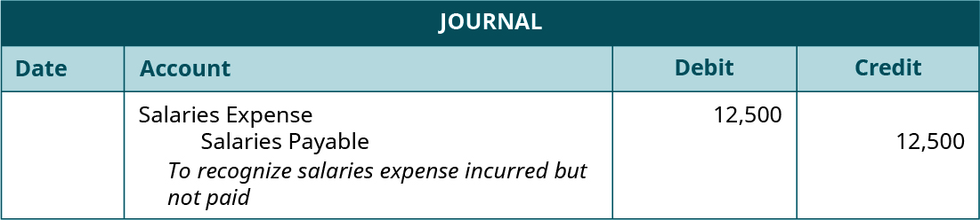 Journal entry, undated. Debit Salaries Expense 12,500. Credit Salaries Payable 12,500. Explanation: 