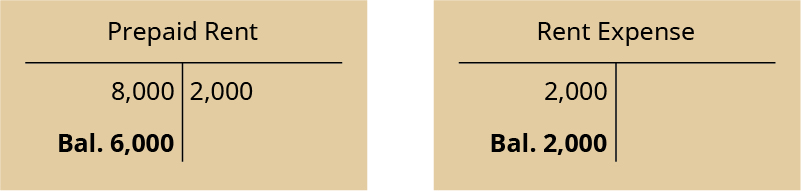 Two T-accounts. Left T-account labeled Prepaid Rent; debit entry 8,000; credit entry 2,000; debit balance 6,000. Right T-account labeled Rent Expense; debit entry 2,000; debit balance 2,000.