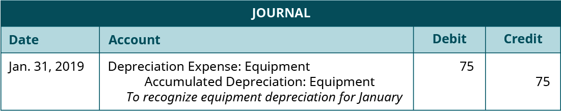 Journal entry, dated January 31, 2019. Debit Depreciation Expense: Equipment 75. Credit Accumulated Depreciation: Equipment 75. Explanation: 