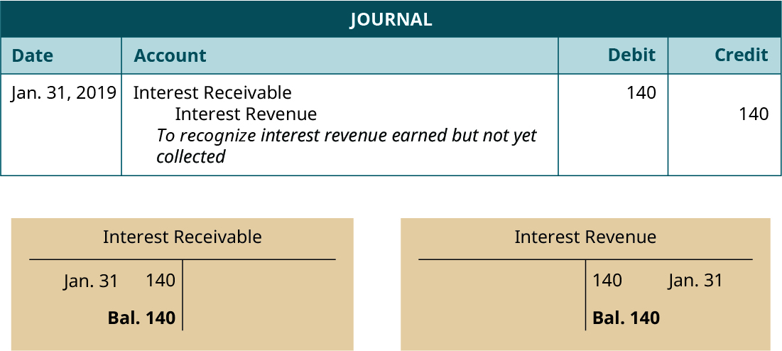 Journal entry, dated January 31, 2019. Debit Interest Receivable 140. Credit Interest Revenue 140. Explanation: “To recognize interest revenue earned but not yet collected.” Below the Journal, two T-accounts. Left T-account labeled Interest Receivable; January 31 debit entry 140; debit balance 140. Right T-account labeled Interest Revenue; January 31 credit entry 140; credit balance 140.