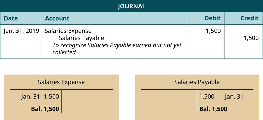 Date entered. Adjusting Journal entries. Accrued salary Expense adjusted entry. T account revenue.