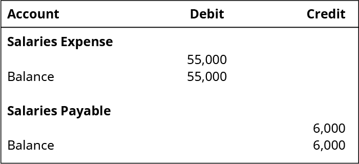 Salaries Expense, Debit 55,000. Debit Balance 55,000. Salaries Payable, Credit 6,000. Credit Balance 6,000.
