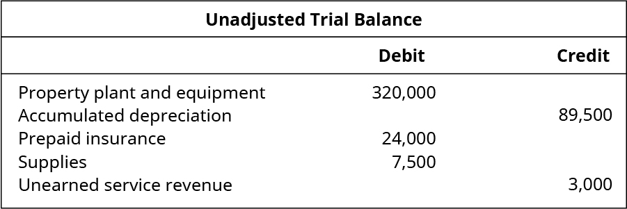 Excerpt from Unadjusted Trial Balance. Debits: Property Plant and Equipment 320,000; Prepaid Insurance 24,000; Supplies 7,500. Credits: Accumulated Depreciation 89,500; Unearned Service Revenue 3,000.