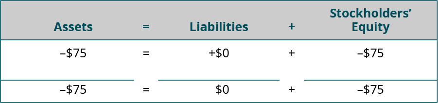 Heading: Assets equal Liabilities plus Stockholders’ Equity. Below the heading: minus $75 under Assets; plus $0 under Liabilities; minus $75 under Stockholders’ Equity. Horizontal lines under Assets, Liabilities, and Stockholders’ Equity. Totals: minus $75 under Assets; $0 under Liabilities; minus $75 under Stockholders’ Equity.