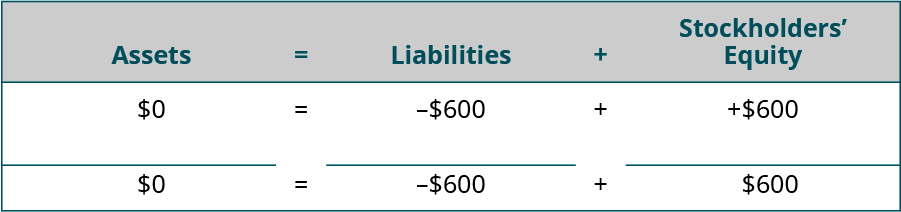 Heading: Assets equal Liabilities plus Stockholders’ Equity. Below the heading: $0 under Assets; minus $600 under Liabilities; plus $600 under Stockholders’ Equity. Horizontal lines under Assets, Liabilities, and Stockholders’ Equity. Totals: $0 under Assets; minus $600 under Liabilities; plus $600 under Stockholders’ Equity.