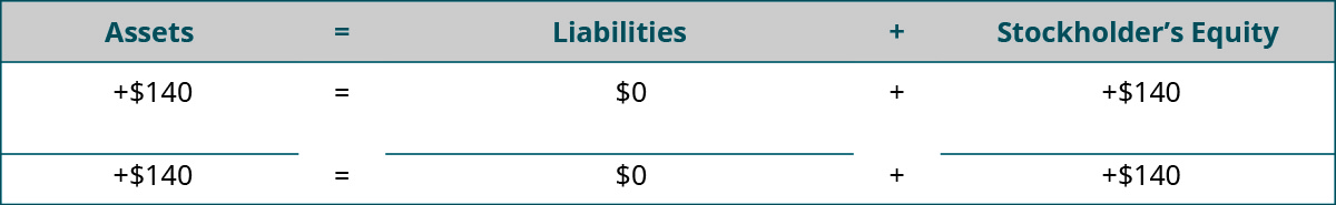 Heading: Assets equal Liabilities plus Stockholders' Equity. Below the heading: plus $140 under Assets; $0 under Liabilities; plus $140 under Stockholders' Equity. Horizontal lines under Assets, Liabilities, and Stockholders' Equity. Totals: plus $140 under Assets; $0 under Liabilities; plus $140 under Stockholders' Equity.