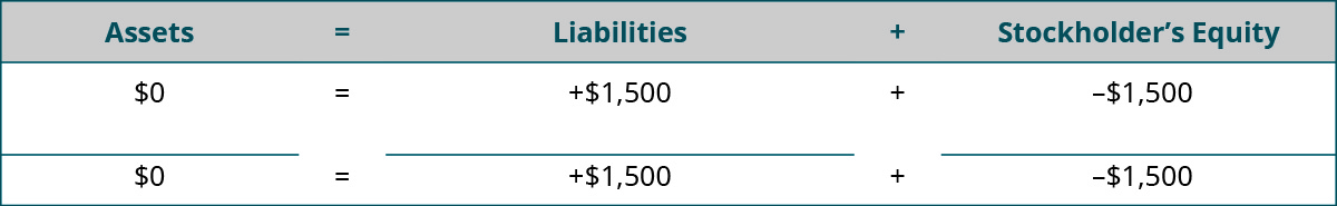 Heading: Assets equal Liabilities plus Stockholders' Equity. Below the heading: $0 under Assets; plus $1,500 under Liabilities; minus $1,500 under Stockholders' Equity. Horizontal lines under Assets, Liabilities, and Stockholders' Equity. Totals: $0 under Assets; plus $1,500 under Liabilities; minus $1,500 under Stockholders' Equity.