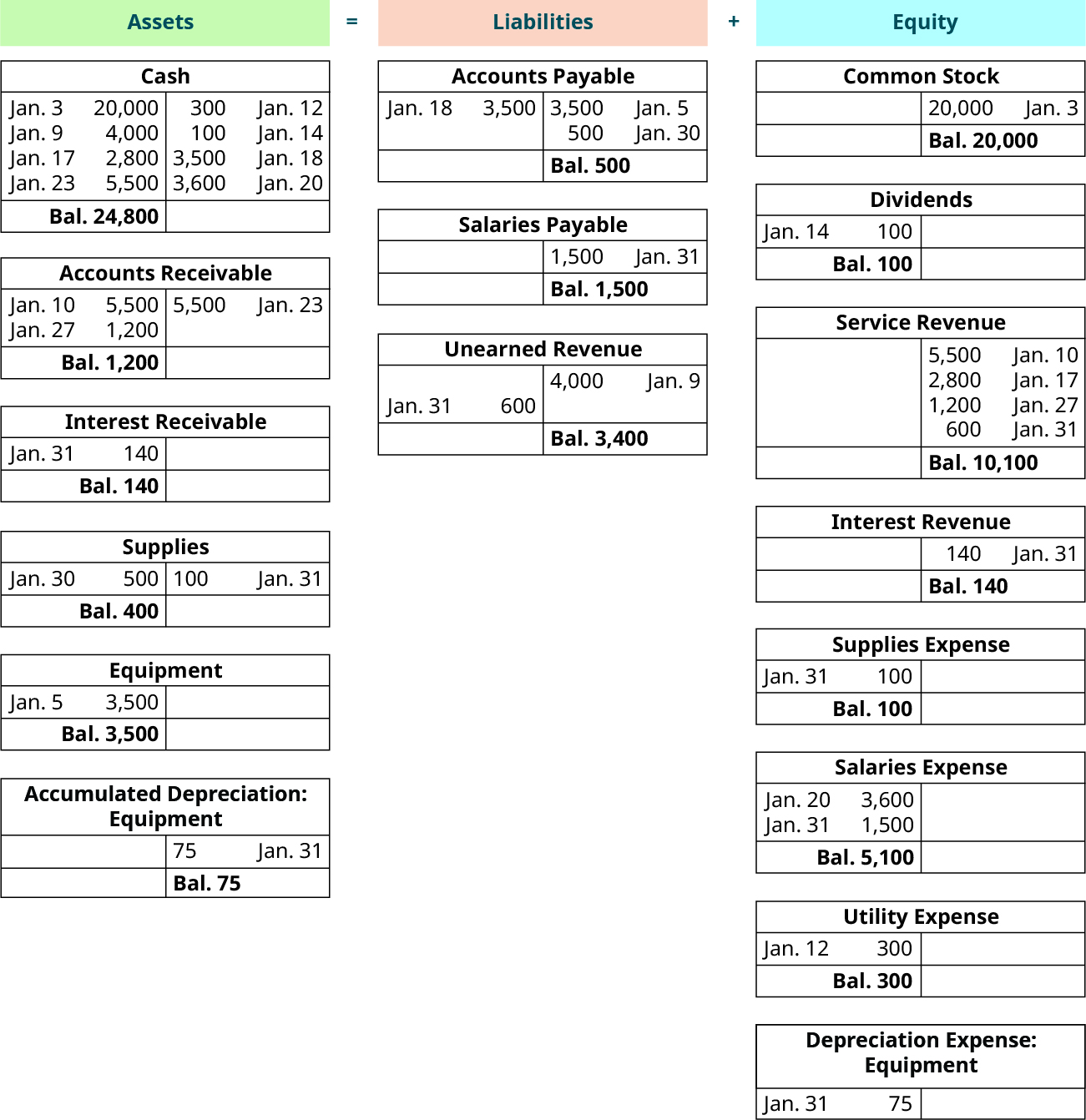 Three columns headed Assets equal Liabilities plus Equity. The Asset column has six T-accounts. Cash, with a debit entry dated January 3 for 20,000, a debit entry dated January 9 for 4,000, a debit entry dated January 17 for 2,800, a debit entry dated January 23 for 5,500, a credit entry dated January 12 for 300, a credit entry dated January 14 for 100, a credit entry dated January 18 for 3,500, a credit entry dated January 20 for 3,600, and a debit balance of 24,800. Accounts Receivable, with a debit entry dated January 10 for 5,500, a debit entry dated January 27 for 1,200, a credit entry dated January 23 for 5,500, and a debit balance of 1,200. Interest Receivable, with a debit entry dated January 31 for 140, and a debit balance of 140. Supplies, with a debit entry dated January 30 for 500, a credit entry dated January 31 for 100, and a debit balance of 400. Equipment, with a debit entry dated January 5 for 3,500, and a debit balance of 3,500. Accumulated Depreciation: Equipment, with a credit entry dated January 31 for 75, and a credit balance of 75. The Liability column has three T-accounts. Accounts Payable, with a debit entry dated January 18 for 3,500, a credit entry dated January 5 for 3,500, a credit entry dated January 30 for 500, and a credit balance of 500. Salaries Payable, with a credit entry dated January 31 for 1,500, and a credit balance of 1,500. Unearned Revenue, with a credit entry dated January 9 for 4,000, a debit entry dated January 31 for 600, and a credit balance of 3,400. The Equity column has eight T-accounts. Common Stock, with a credit entry dated January 3 for 20,000, and a credit balance of 20,000. Dividends, with a debit entry dated January 14 for 100, and a debit balance of 100. Service Revenue, with a credit entry dated January 10 for 5,500, a credit entry dated January 17 for 2,800, a credit entry dated January 27 for 1,200, a credit entry dated January 31 for 600, and a credit balance of 10,000. Interest Revenue, with a credit entry dated January 31 for 140, and a credit balance of 140. Supplies Expense, with a debit entry dated January 31 for 100, and a debit balance of 100. Salaries Expense, with a debit entry dated January 20 for 3,600, a debit entry dated January 31 for 1,500, and a debit balance of 5,100. Utility Expense, with a debit entry dated January 12 for 300, and a debt balance of 300. Depreciation Expense: Equipment, with a debit entry dated January 31 of 75, and a debit balance of 75.