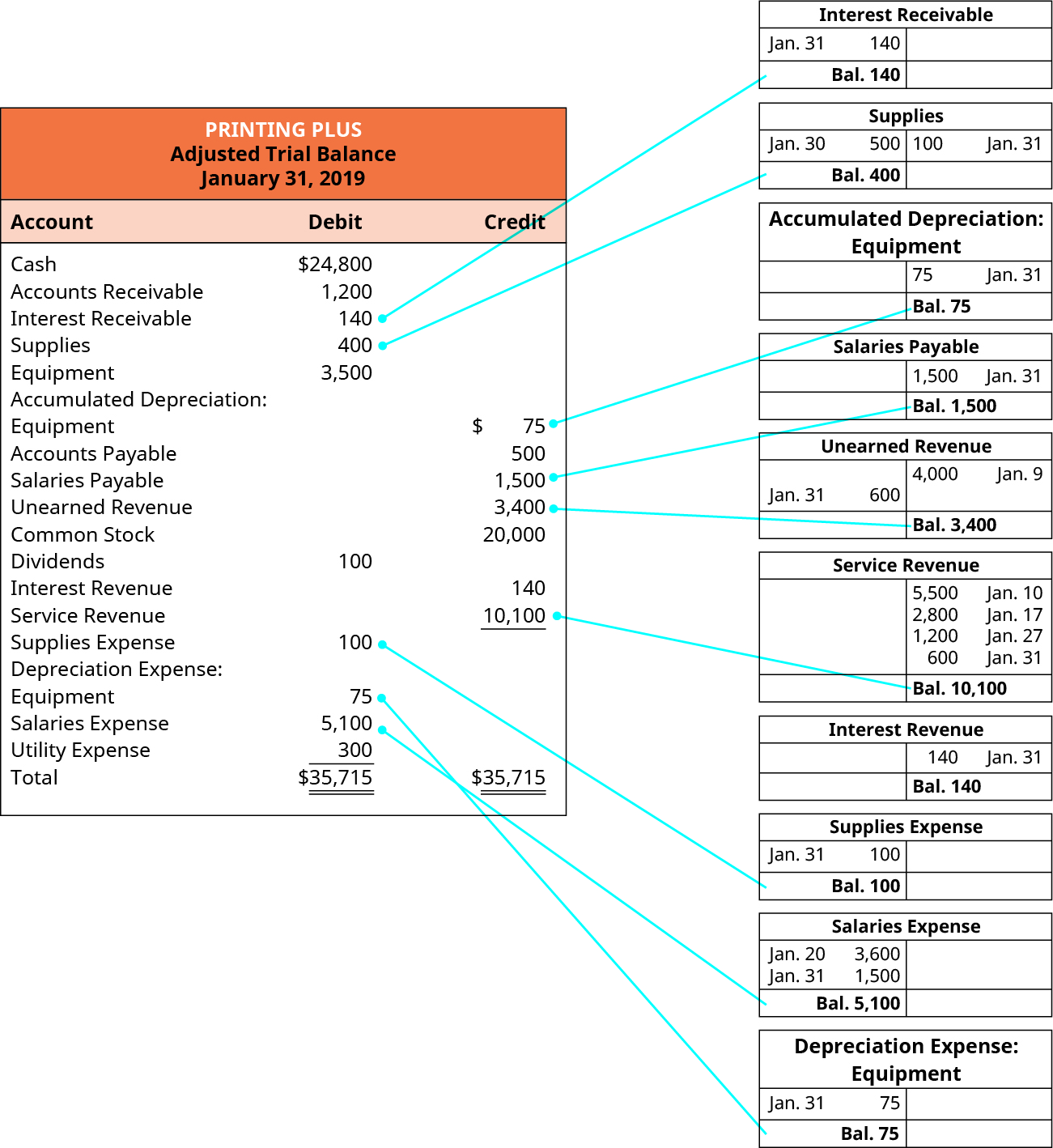 how to do a ledger t account