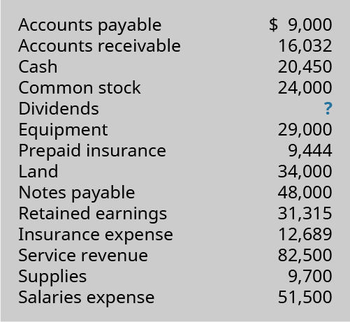 Accounts Payable 9,000; Accounts Receivable 16,032; Cash 20,450; Common Stock 24,000; Dividends ?; Equipment 29,000; Prepaid Insurance 9,444; Land 34,000; Notes Payable 8,000; Retained Earnings 31,315; Insurance Expense 12,689; Service Revenue 82,500; Supplies 9,700; Salaries Expense 51,500.