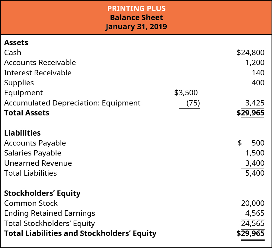 Printing Plus, Balance Sheet, January 31, 2019. Assets: Cash $24,800; Accounts Receivable 1,200; Interest Receivable 140; Supplies 400; Equipment 3,500; less Accumulated Depreciation: Equipment (75); Equipment (net) 3,425; Total Assets $29,965. Liabilities: Accounts Payable 500; Salaries Payable 1,500; Unearned Revenue 3,400; Total Liabilities 5,400. Stockholders’ Equity: Common Stock 20,000; Ending Retained Earnings 4,565; Total Stockholders’ Equity 24,565. Total Liabilities and Stockholders’ Equity $29,965.