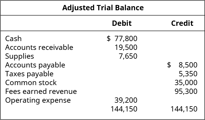 Adjusted Trial Balance. Debit Accounts: Cash 77,800; Accounts Receivable 19,500; Supplies 7,650; Operating Expense 39,200; Total Debits 144,150. Credit Accounts: Accounts Payable 8,500; Taxes Payable 5,350; Common Stock 35,000; Fees Earned Revenue 95,300; Total Credits 144,150.