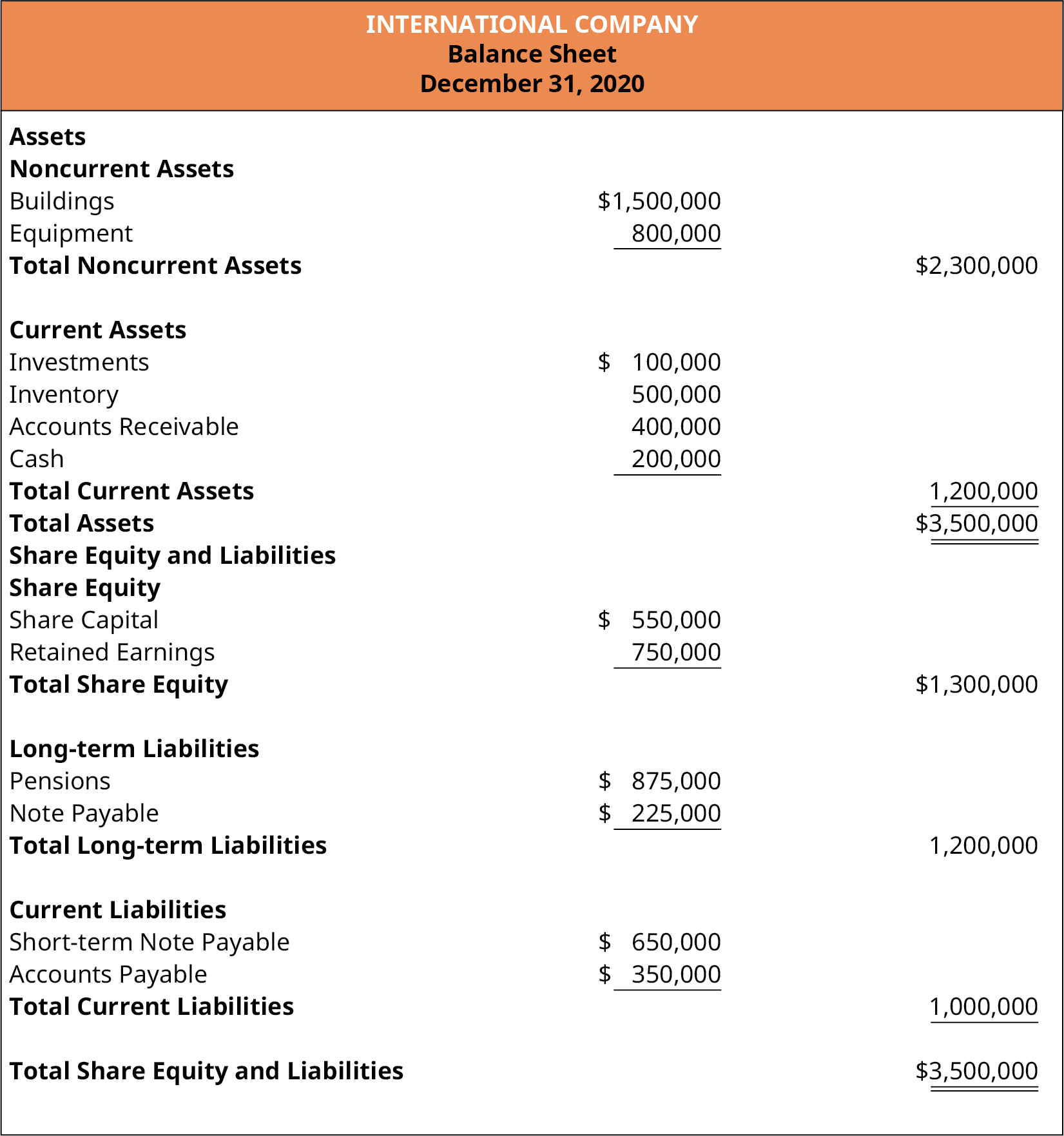International Company, Balance Sheet, December 31, 2020. Assets, Noncurrent Assets: Buildings $1,500,000; Equipment 800,000; Total Noncurrent Assets $2,300,000. Current Assets: Investments $100,000; Inventories 500,000; Accounts Receivable 400,000; Cash 200,000; Total Current Assets 1,200,000. Total Assets $3,500,000. Share Equity and Liabilities, Share Equity: Share Capital, $550,000; Retained Earnings 750,000; Total Share Equity $1,300,000. Long-term Liabilities: Pensions $875,000; Note Payable 325,000; Total Long-Term Liabilities 1,200,000. Current Liabilities: Short-term Note Payable $650,000; Accounts Payable 350,000; Total Current Liabilities 1,000,000. Total Share Equity and Liabilities $3,500,000.