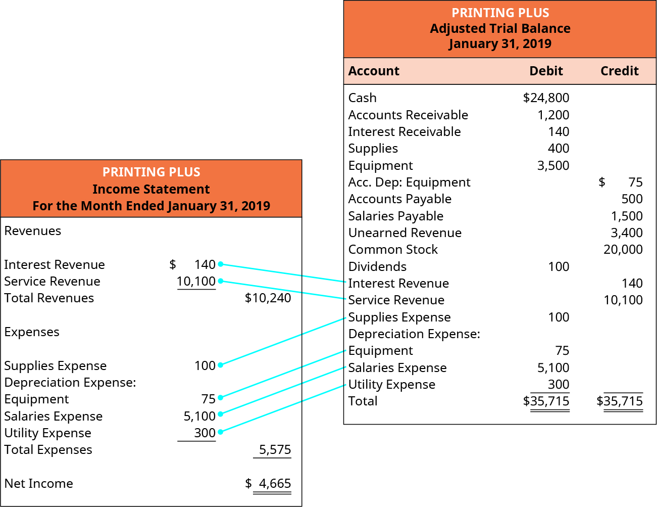 Prepare Financial Statements Using The Adjusted Trial Balance