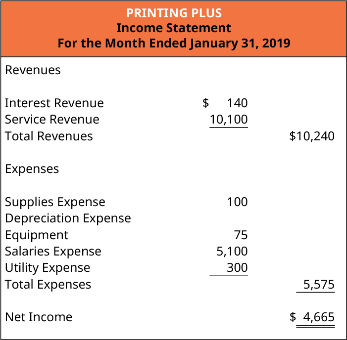 Printing Plus, Income Statement, For the Month Ended January 31, 2019. Revenues: Interest Revenue $140; Service Revenue 10,100; Total Revenues $10,240. Expenses: Supplies Expense 100; Depreciation Expense: Equipment 75; Salaries Expense 5,100; Utility Expense 300; Total Expenses 5,575. Net Income $4,665.