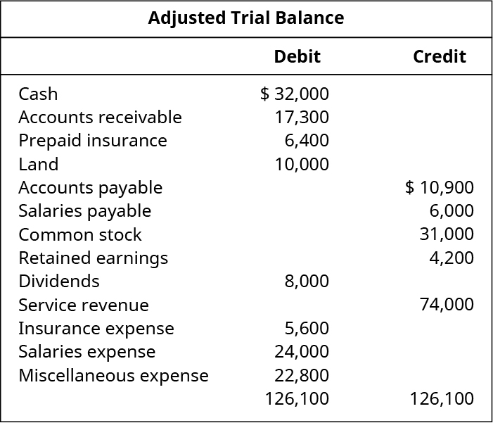 Adjusted Trial Balance. Debit Accounts: Cash 32,000; Accounts Receivable 17,300; Prepaid Insurance 6,400; Land 10,000; Dividends 8,000; Insurance Expense 5,600; Salaries Expense 24,000; Miscellaneous Expense 22,800; Total Debits 126,100. Credit Accounts: Accounts Payable 10,900; Salaries Payable 6,000; Common Stock 31,000; Retained Earnings 4,200; Service Revenue 74,000; Total Credits 126,100.