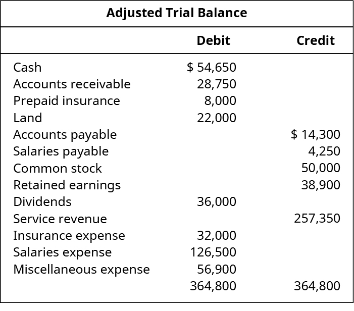 Adjusted Trial Balance. Debit Accounts: Cash 54,650; Accounts Receivable 28,750; Prepaid Insurance 8,000; Land 22,000; Dividends 36,000; Insurance Expense 32,000; Salaries Expense 126,500; Miscellaneous Expense 56,900; Total Debits 364,800. Credit Accounts: Accounts Payable 14,300; Salaries Payable 4,250; Common Stock 50,000; Retained Earnings 38,900; Service Revenue 257,350; Total Credits 364,800.