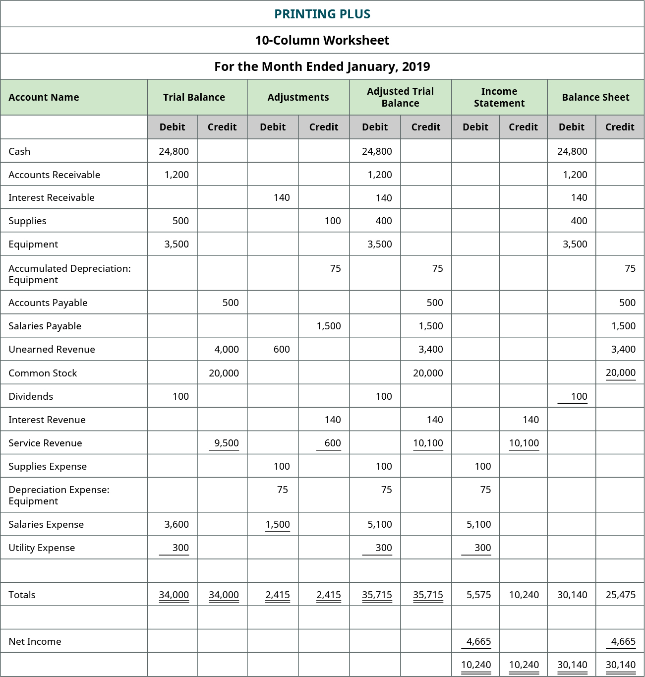 Tutorial in doing accounting worksheet