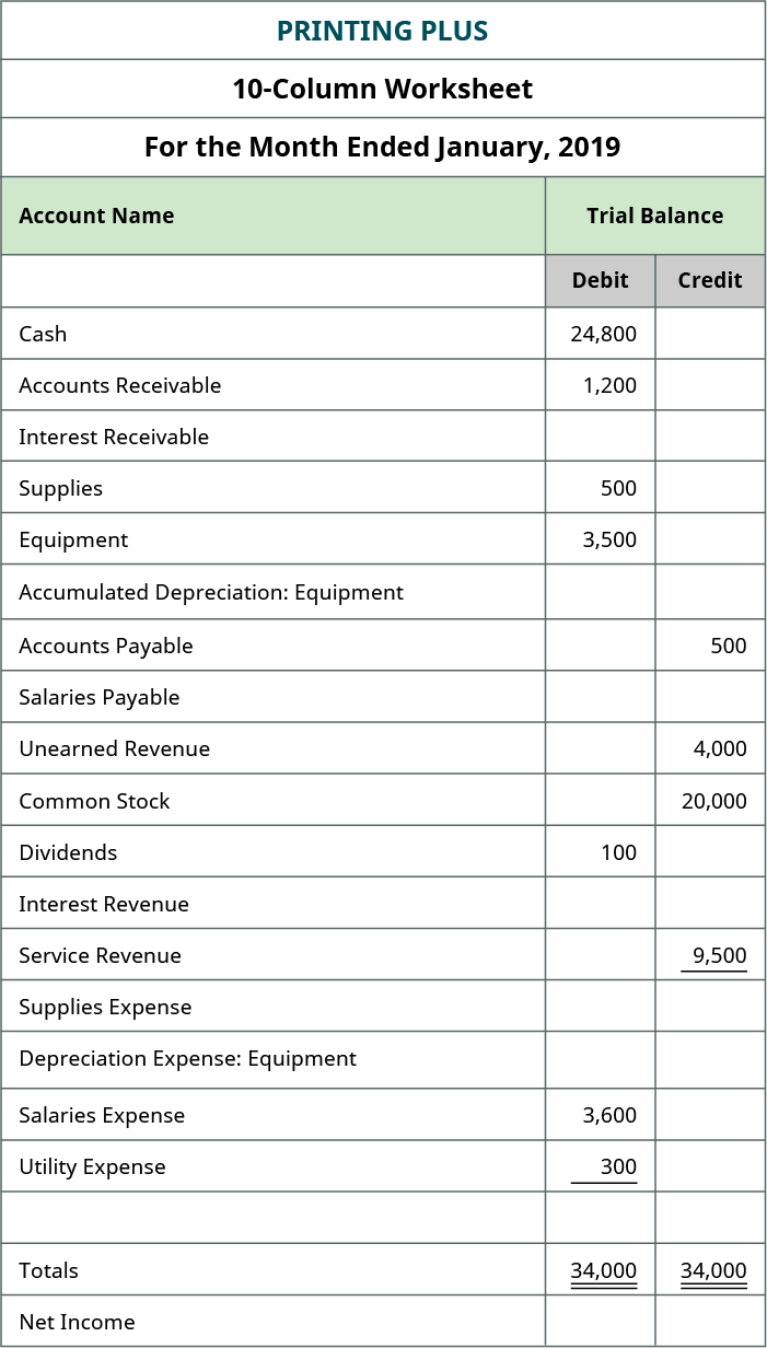 Excerpt from Printing Plus ten-column worksheet: Account Name column and Trial Balance column. Accounts with debit balances: Cash 24,800; Accounts Receivable 1,200; Supplies 500; Equipment 3,500; Dividends 100; Salaries Expense 3,600; Utility Expense 300; Total Debits 34,000. Accounts with credit balances: Accounts Payable 500; Unearned Revenue 4,000; Common Stock 20,000; Service Revenue 9,500; Total Credits, 34,000.