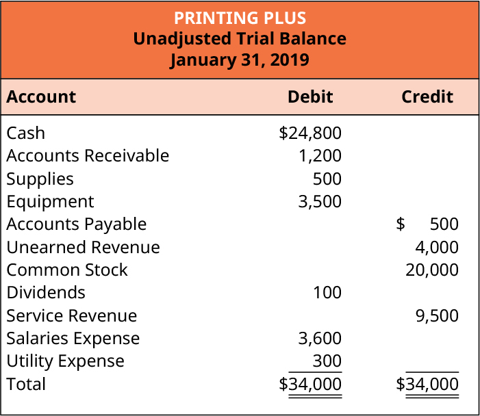 Printing Plus, Unadjusted Trial Balance, January 31, 2019. Debit accounts: Cash $24,800; Accounts Receivable 1,200; Supplies 500; Equipment 3,500; Dividends 100; Salaries Expense 3,600; Utility Expense 300; Total Debits $34,000. Credit accounts: Accounts Payable 500; Unearned Revenue 4,000; Common Stock 20,000; Service Revenue 9,500; Total Credits $34,000.