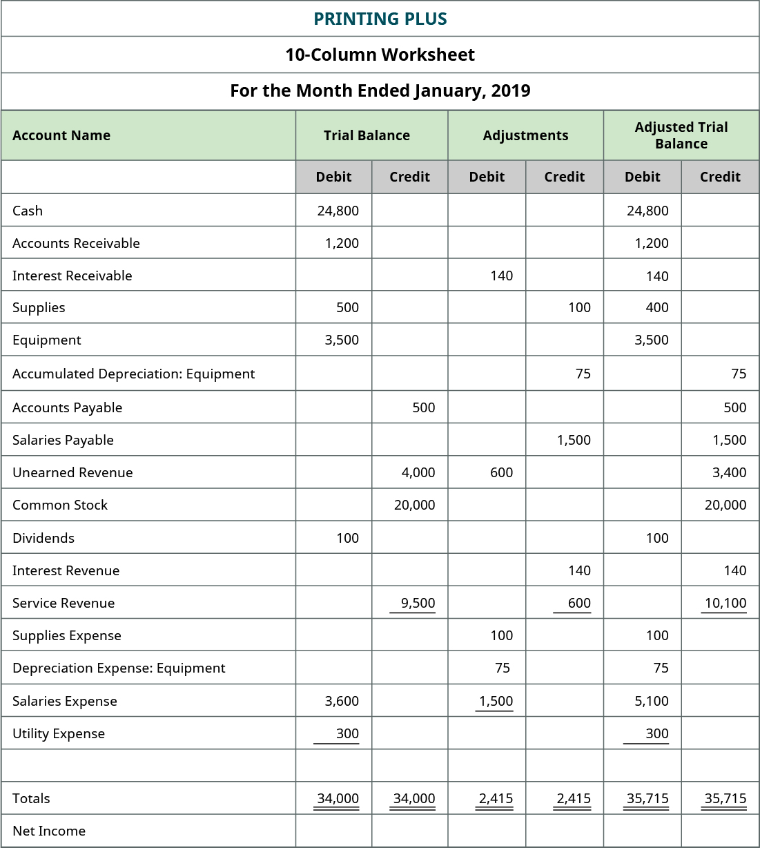 25+ Accounting Worksheet Adjusted Trial Balance Not Adding Up