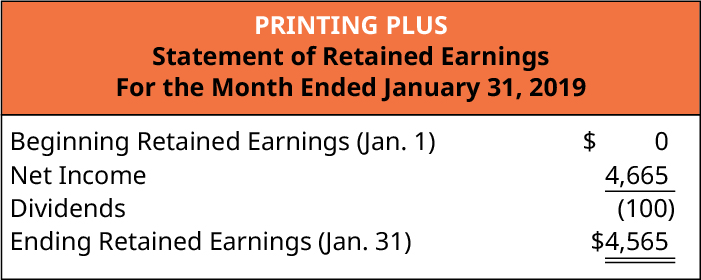 Printing Plus, Statement of Retained Earnings, For Month Ended January 31, 2019. Beginning Retained Earnings (January 1) $0; plus Net Income 4,665; minus Dividends (100); Ending Retained Earnings (January 31) $4,565.