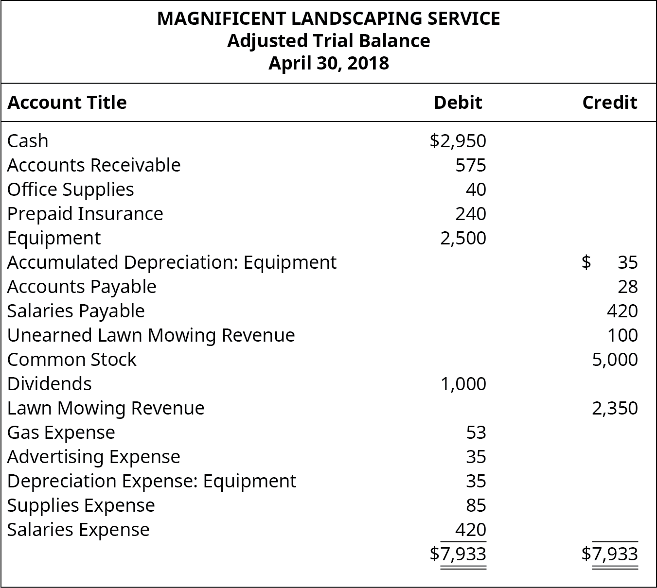 Magnificent Landscaping Service, Adjusted Trial Balance, April 30, 2018. Debit accounts: Cash $2,950; Accounts Receivable 575; Office Supplies 40; Prepaid Insurance 240; Equipment 2,500; Dividends 1,000; Gas Expense 53; Advertising Expense 35; Depreciation Expense: Equipment 35; Supplies Expense 85; Salaries Expense 420, Total Debits $7,933. Credit accounts: Accumulated Depreciation: Equipment 35; Accounts Payable 28; Salaries Payable 420; Unearned Lawn Mowing Revenue 100; Common Stock 5,000; Lawn Mowing Revenue 2,350; Total Credits $7,933.