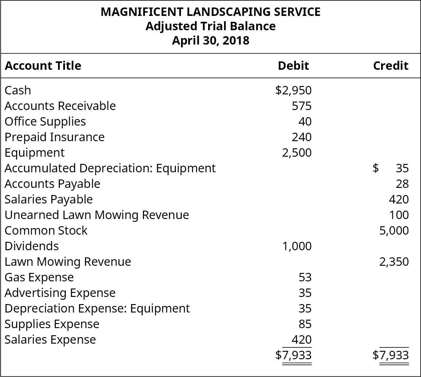 prepare financial statements using the adjusted trial balance principles of accounting volume 1 which are shown on a sheet is statement