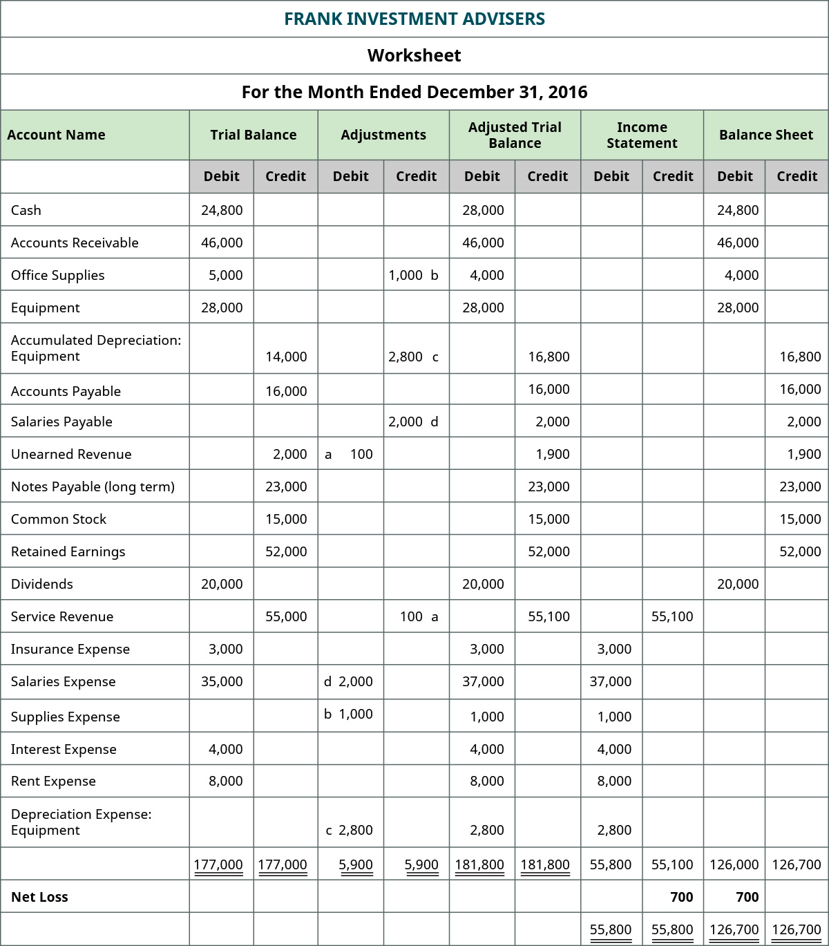 Frank Investment Advisers, Worksheet, December 31, 2016. Income Statement columns. Debit column: Insurance expense 3,000; Salaries expense 37,000, Supplies expense 1,000; Interest expense 4,000; Rent expense 8,000; Depreciation expense: equipment 2,800; total debit column 55,800. Credit column: Service revenue 55,100; subtotal credit column 55,100; Net Loss 700; Total 55,800. Balance Sheet columns. Debit column: Cash 28,000; Accounts receivable 46,000; Office supplies 4,000; Equipment 28,000; Dividends 20,000; subtotal debit column 126,000; net loss 700; total debit column $126,700. Credit column: Accumulated depreciation: equipment 16,800; Accounts payable 16,000; Salaries payable 2,000; Unearned revenue 1,900; Notes Payable (long term) 23,000; Common stock 15,000; Retained earnings 52,000; total credit column 126,700.
