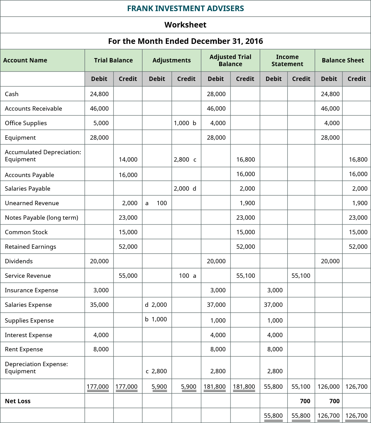 Excel If Statement Adjusted Trial Balance Pohwindow