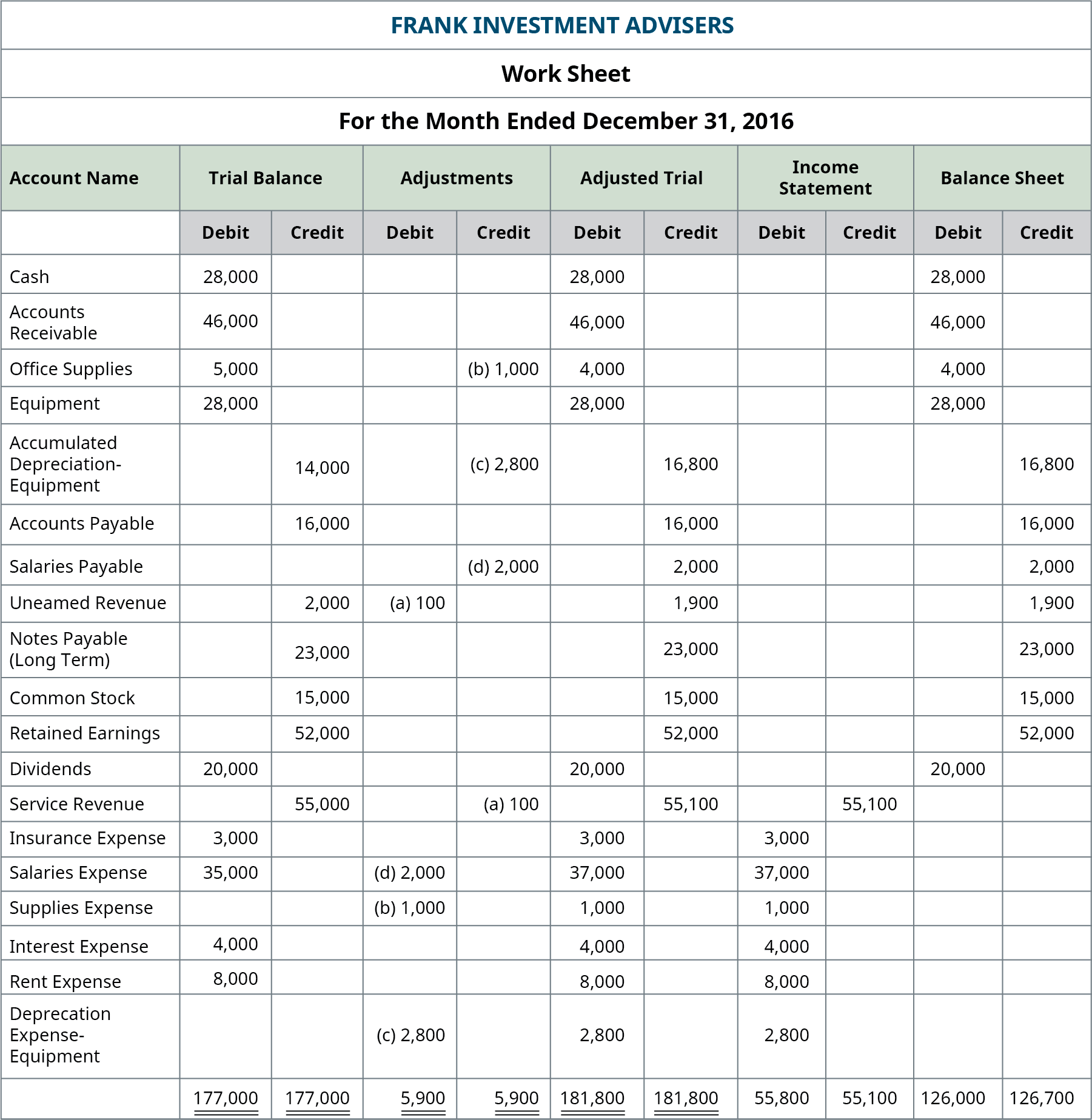 Frank Investment Advisers, Worksheet, December 31, 2016. Income Statement columns. Debit column: Insurance expense 3,000; Salaries expense 37,000, Supplies expense 1,000; Interest expense 4,000; Rent expense 8,000; Depreciation expense: equipment 2,800; total debit column 55,800. Credit column: Service revenue 55,100; total credit column 55,100. Balance Sheet columns. Debit column: Cash 28,000; Accounts receivable 46,000; Office supplies 4,000; Equipment 28,000; Dividends 20,000; total debit column 126,000. Credit column: Accumulated depreciation: equipment 16,800; Accounts payable 16,000; Salaries payable 2,000; Unearned revenue 1,900; Notes Payable (long term) 23,000; Common stock 15,000; Retained earnings 52,000; total credit column 126,700.