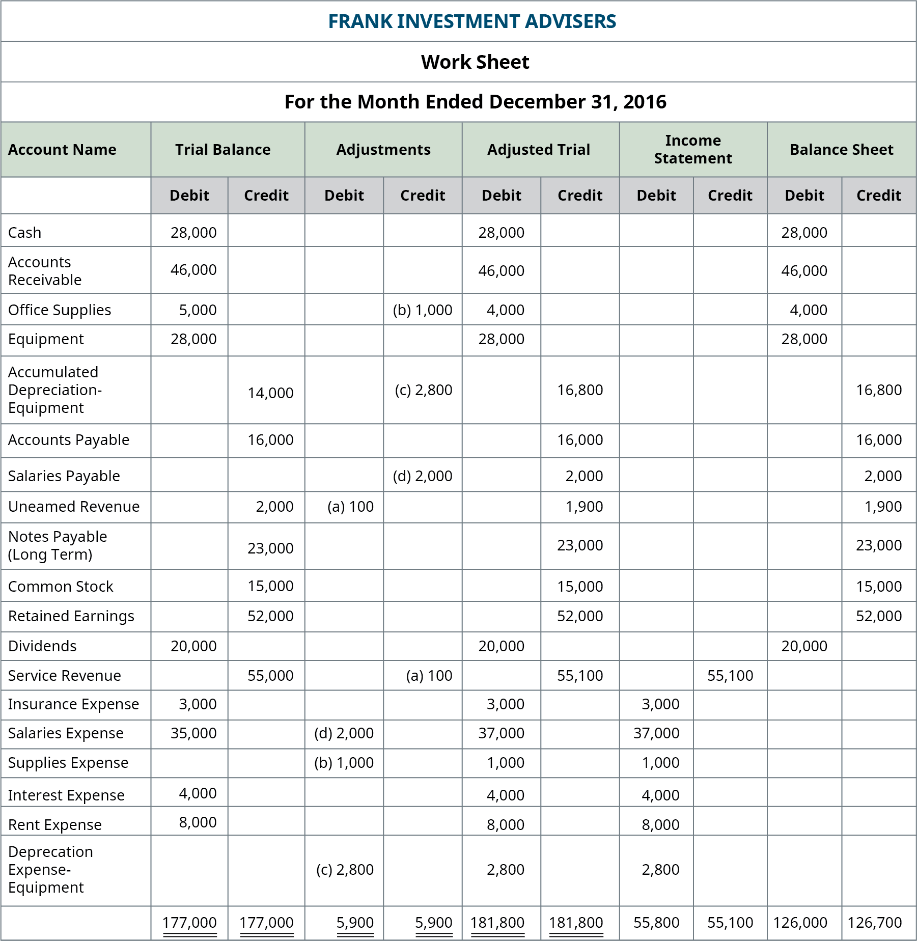 Prepare Financial Statements Using The Adjusted Trial Balance Principles Of Accounting Volume 1 Financial Accounting