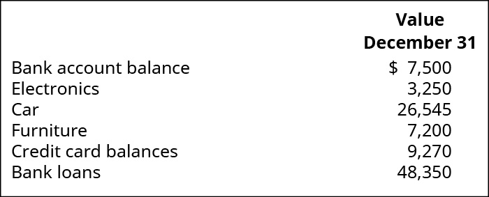 Value December 31: Bank account balance $7,500, Electronics 3,250, Car 26,545, Furniture 7,200, Credit card balances 9,270, Bank loans 48,350.