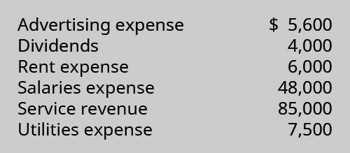 Advertising Expense $5,600, Dividends 4,000, Rent Expense 6,000, Salaries Expense 48,000, Service Revenue 85,000, Utilities Expense 7,500.