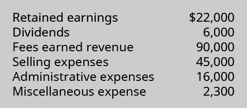Retained Earnings 22,000, Dividends 6,000, Fees Earned revenue 90,000, Selling Expenses 45,000, Administrative Expenses 16,000, Miscellaneous Expense 2,300.