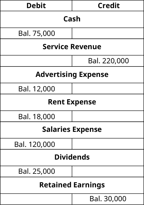 T-Accounts. Cash debit balance 75,000. Service Revenue credit balance 220,000. Advertising expense debit balance 12,000. Rent Expense debit balance 18,000. Salaries Expense debit balance 120,000. Dividends debit balance 25,000. Retained Earnings credit balance 30,000.