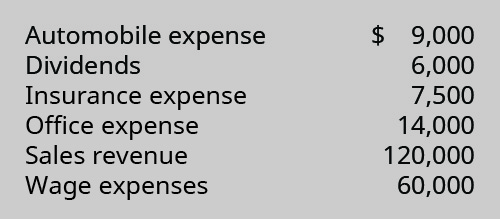 Automobile Expense $9,000, Dividends 6,000, Insurance Expense 7,500, Office Expense 14,000, Sales Revenue 120,000, Wages Expense 60,000.